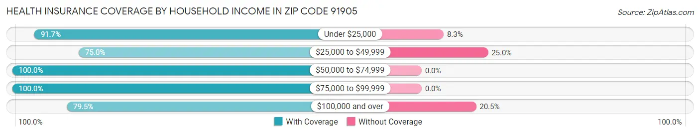 Health Insurance Coverage by Household Income in Zip Code 91905
