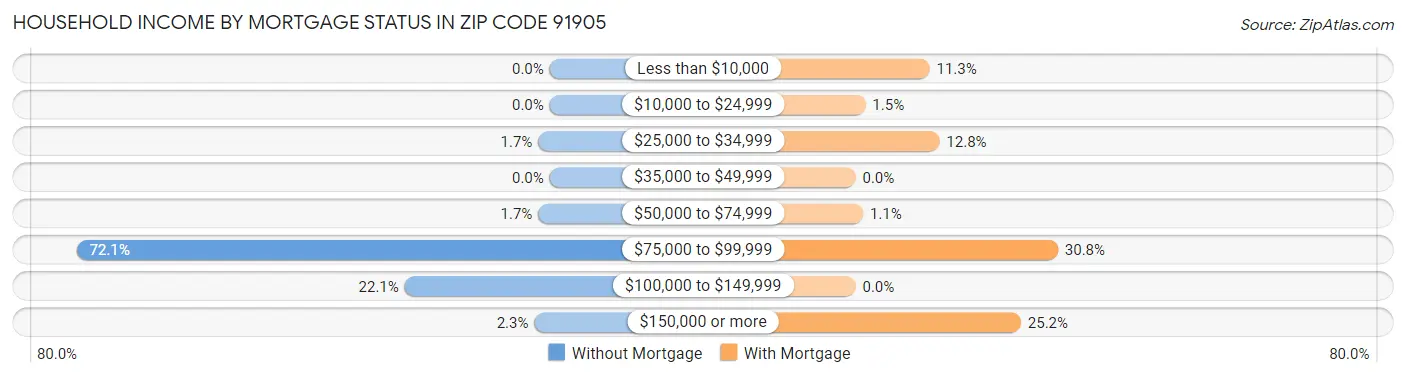 Household Income by Mortgage Status in Zip Code 91905