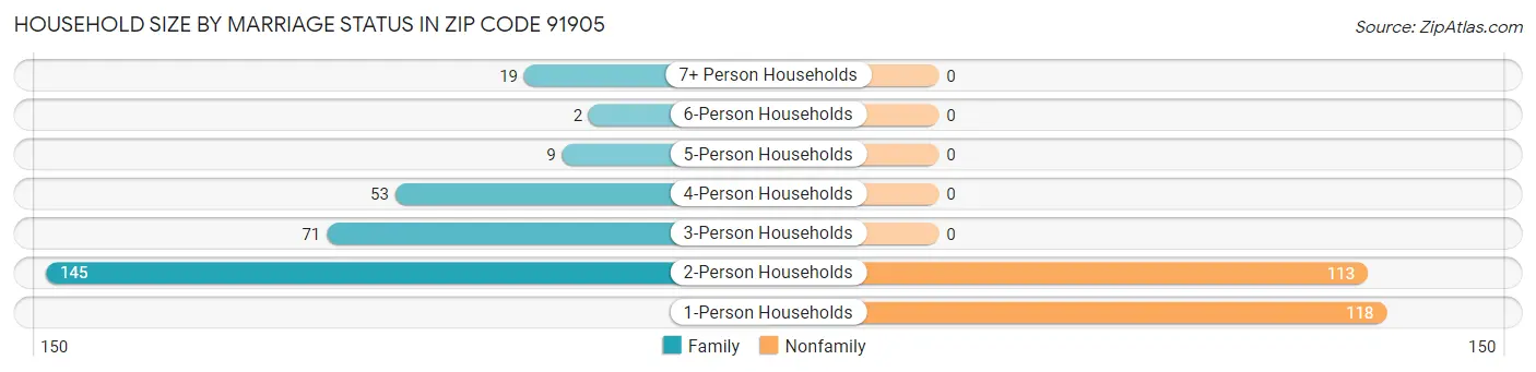 Household Size by Marriage Status in Zip Code 91905