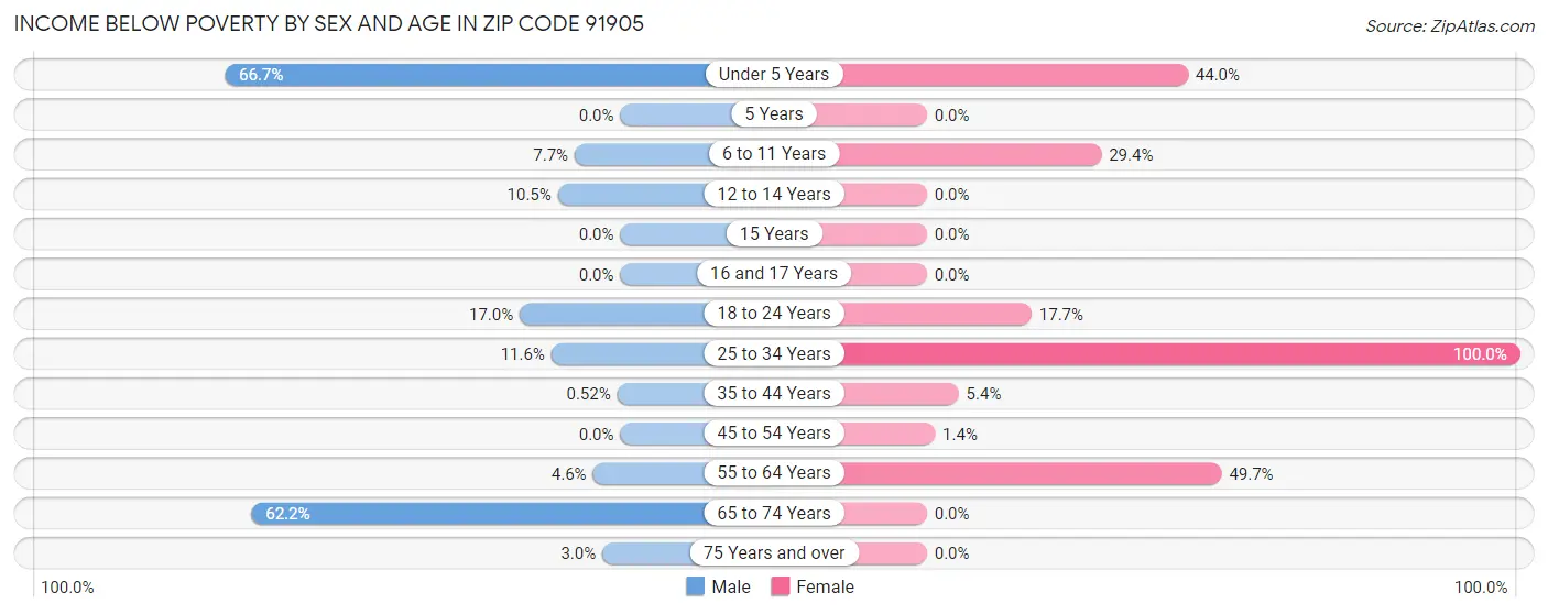 Income Below Poverty by Sex and Age in Zip Code 91905