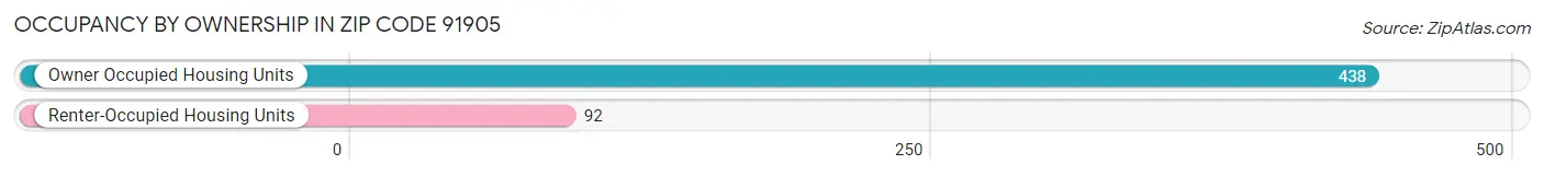 Occupancy by Ownership in Zip Code 91905