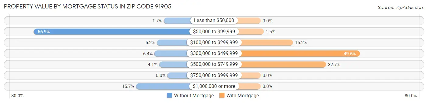 Property Value by Mortgage Status in Zip Code 91905