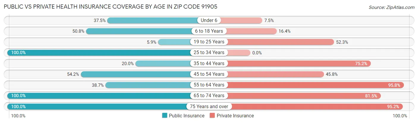 Public vs Private Health Insurance Coverage by Age in Zip Code 91905