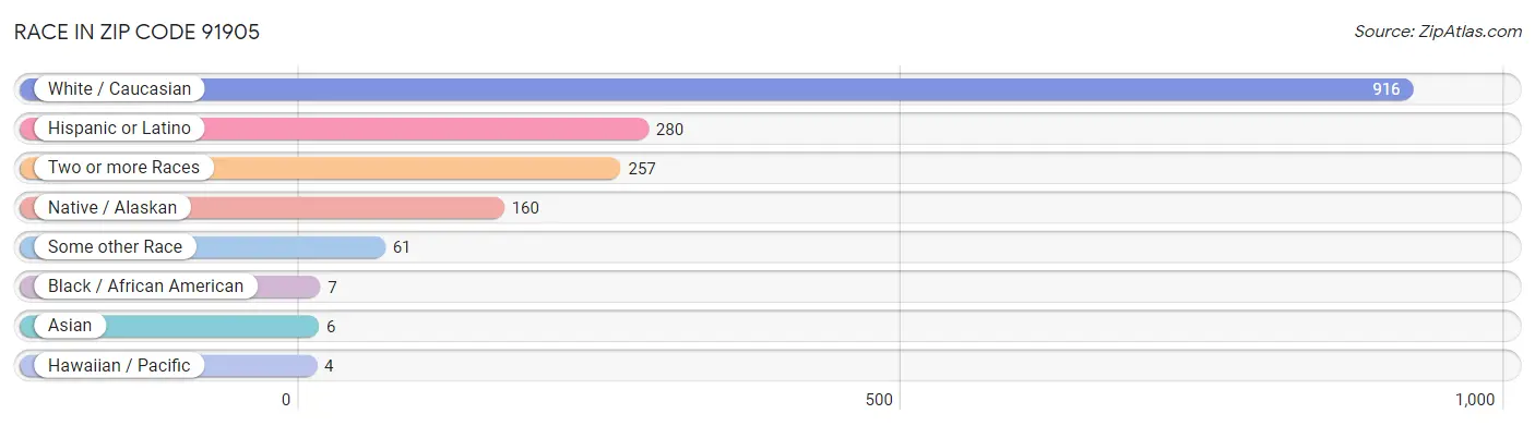 Race in Zip Code 91905