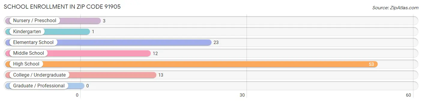 School Enrollment in Zip Code 91905