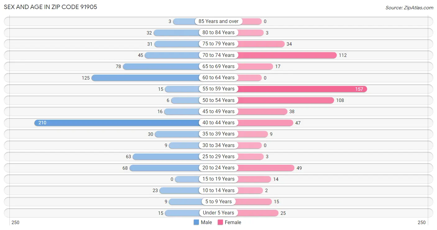 Sex and Age in Zip Code 91905