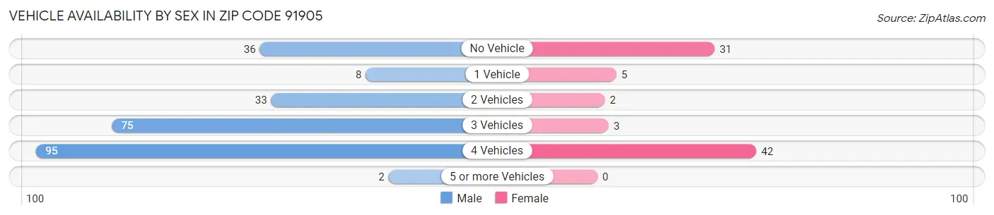 Vehicle Availability by Sex in Zip Code 91905
