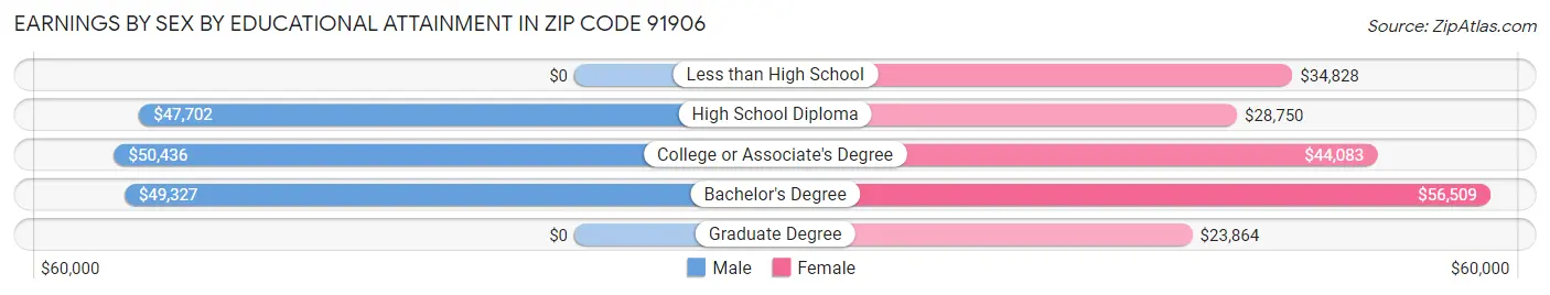 Earnings by Sex by Educational Attainment in Zip Code 91906
