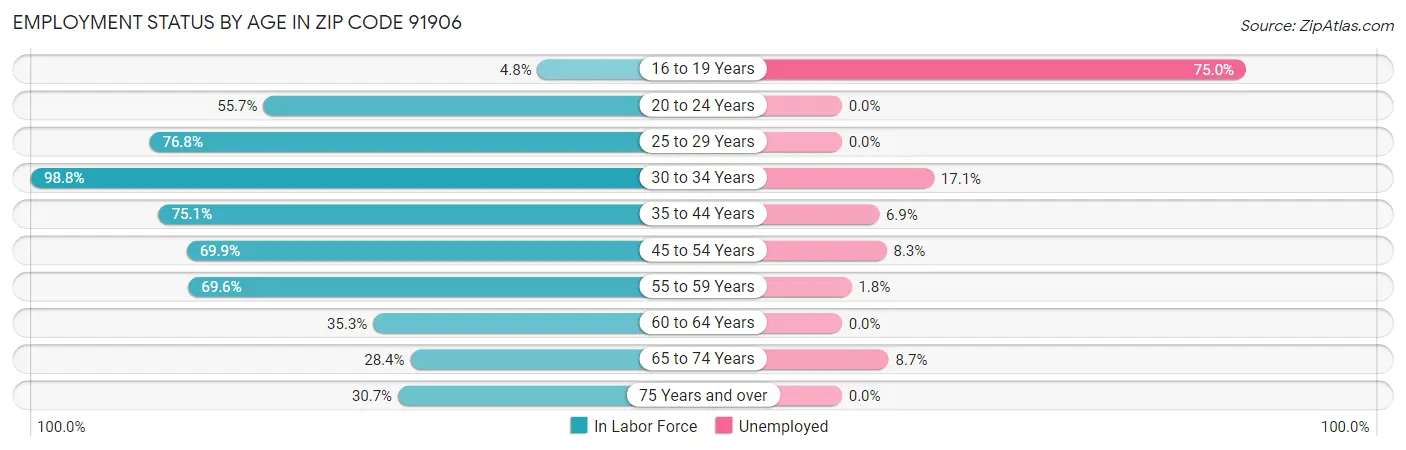Employment Status by Age in Zip Code 91906