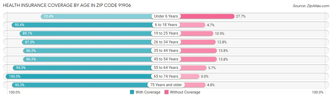 Health Insurance Coverage by Age in Zip Code 91906