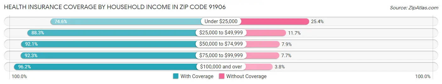 Health Insurance Coverage by Household Income in Zip Code 91906