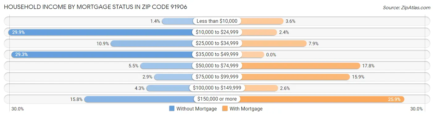 Household Income by Mortgage Status in Zip Code 91906