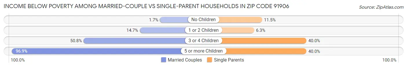 Income Below Poverty Among Married-Couple vs Single-Parent Households in Zip Code 91906