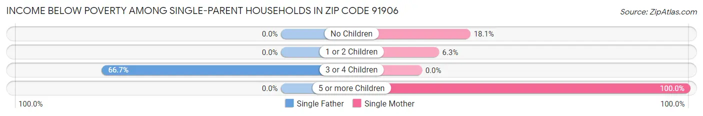 Income Below Poverty Among Single-Parent Households in Zip Code 91906