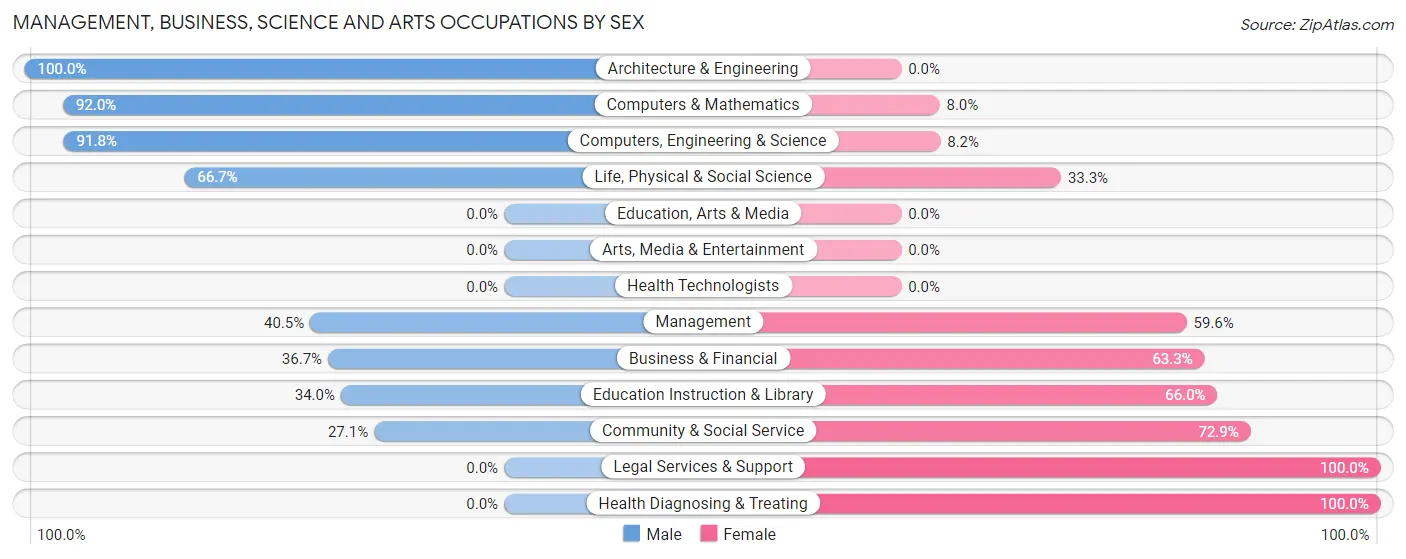 Management, Business, Science and Arts Occupations by Sex in Zip Code 91906