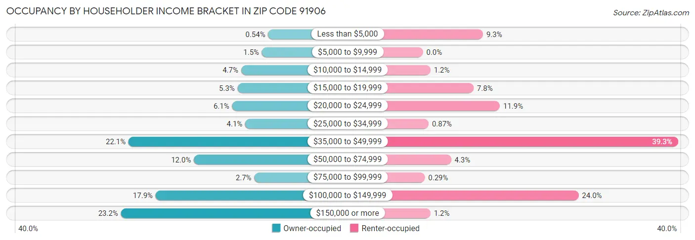 Occupancy by Householder Income Bracket in Zip Code 91906