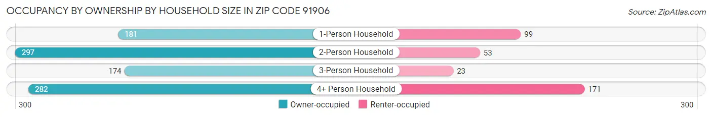 Occupancy by Ownership by Household Size in Zip Code 91906