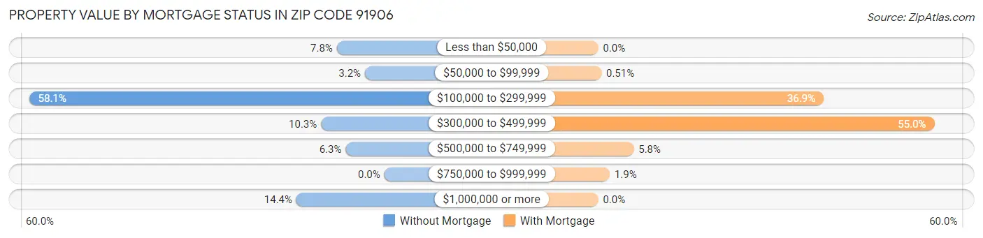 Property Value by Mortgage Status in Zip Code 91906