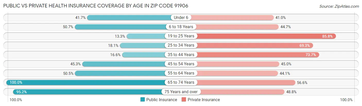 Public vs Private Health Insurance Coverage by Age in Zip Code 91906