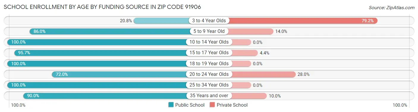 School Enrollment by Age by Funding Source in Zip Code 91906