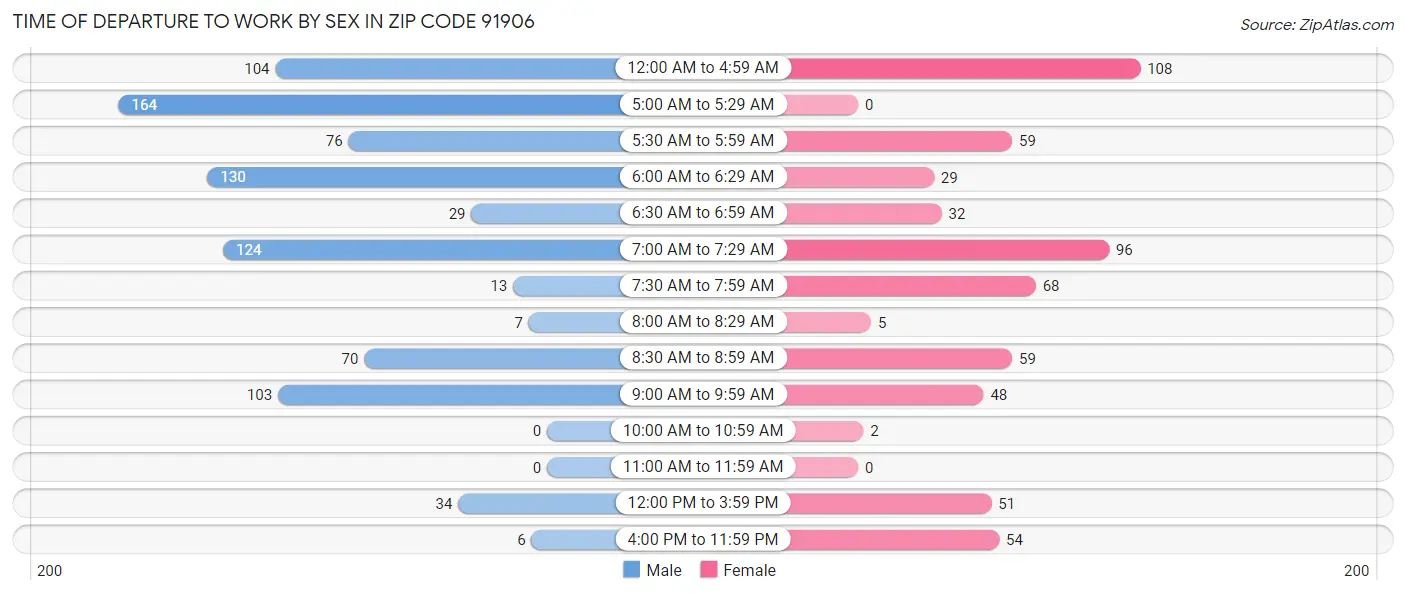Time of Departure to Work by Sex in Zip Code 91906
