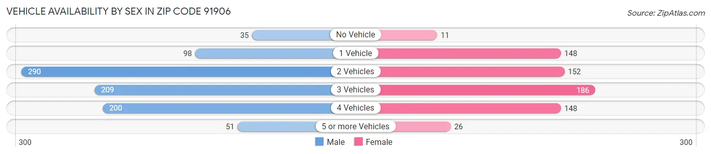 Vehicle Availability by Sex in Zip Code 91906