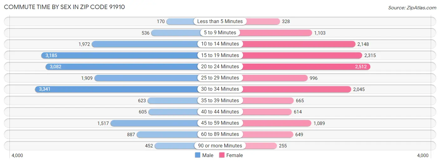 Commute Time by Sex in Zip Code 91910