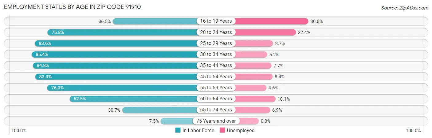 Employment Status by Age in Zip Code 91910