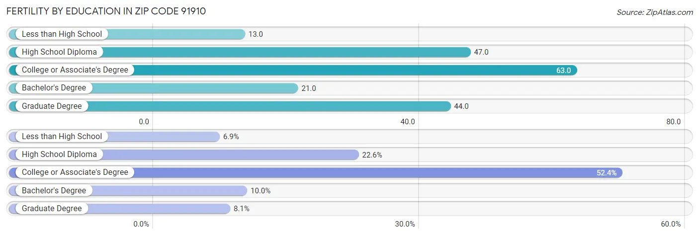 Female Fertility by Education Attainment in Zip Code 91910