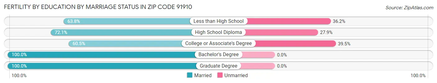 Female Fertility by Education by Marriage Status in Zip Code 91910