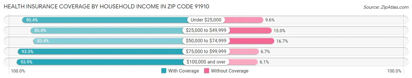 Health Insurance Coverage by Household Income in Zip Code 91910