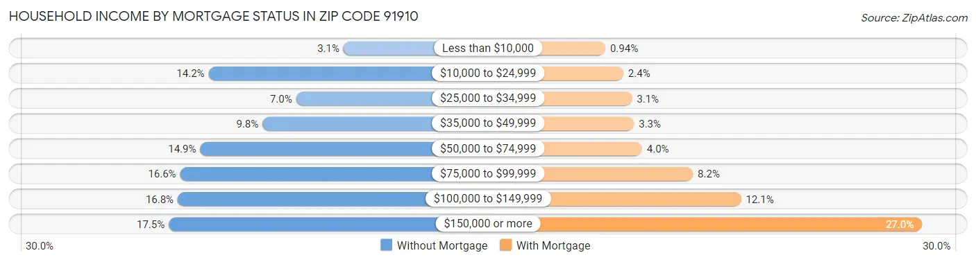 Household Income by Mortgage Status in Zip Code 91910
