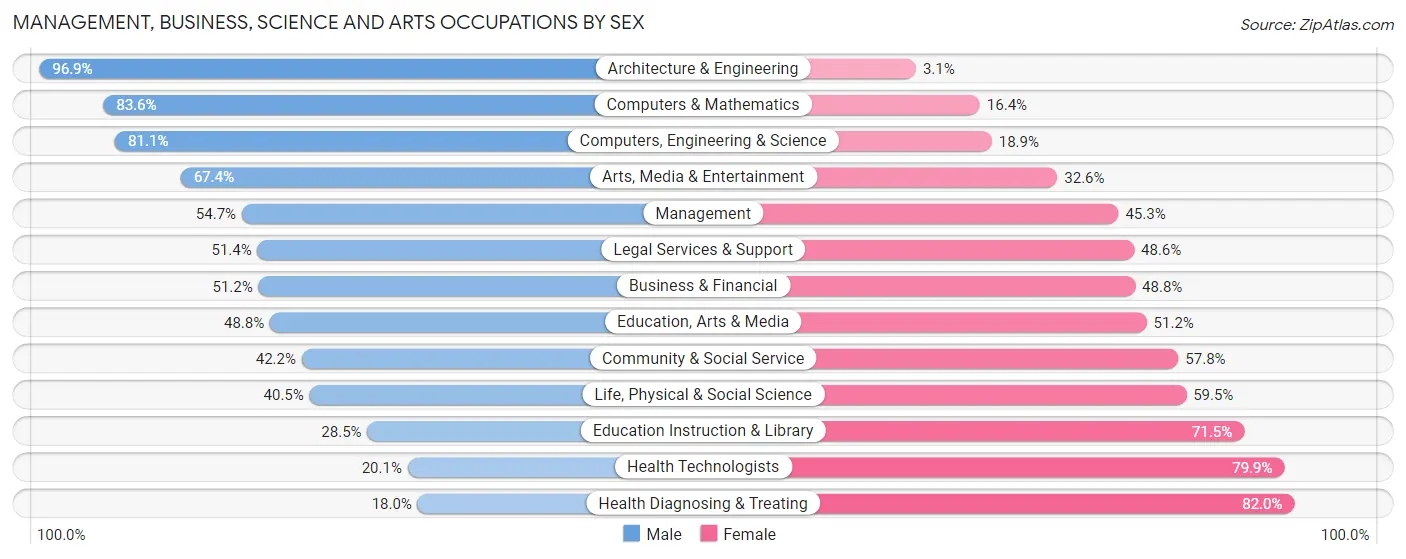 Management, Business, Science and Arts Occupations by Sex in Zip Code 91910