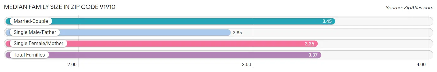 Median Family Size in Zip Code 91910