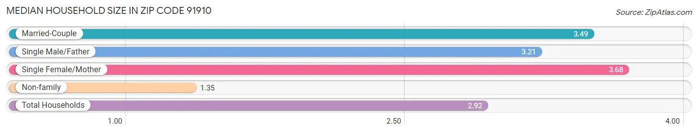 Median Household Size in Zip Code 91910