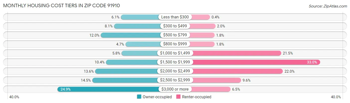 Monthly Housing Cost Tiers in Zip Code 91910