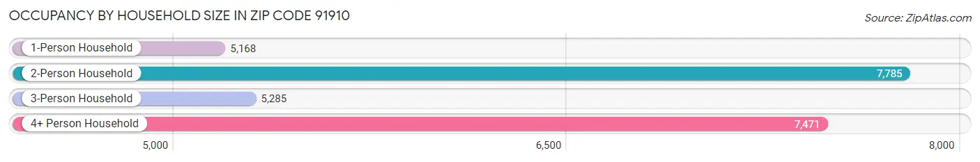 Occupancy by Household Size in Zip Code 91910