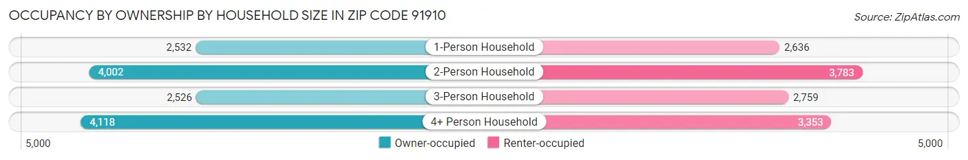Occupancy by Ownership by Household Size in Zip Code 91910
