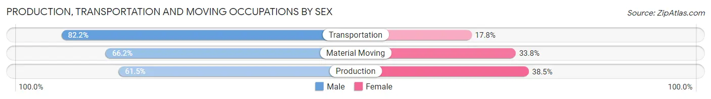 Production, Transportation and Moving Occupations by Sex in Zip Code 91910