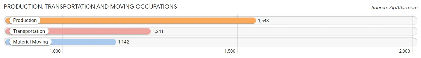 Production, Transportation and Moving Occupations in Zip Code 91910