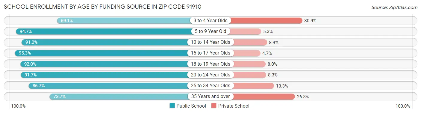 School Enrollment by Age by Funding Source in Zip Code 91910