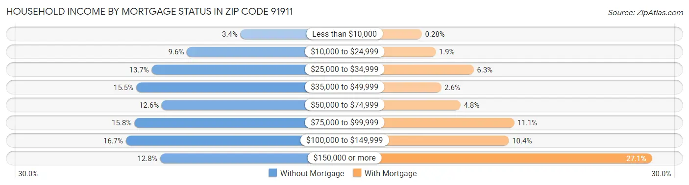 Household Income by Mortgage Status in Zip Code 91911