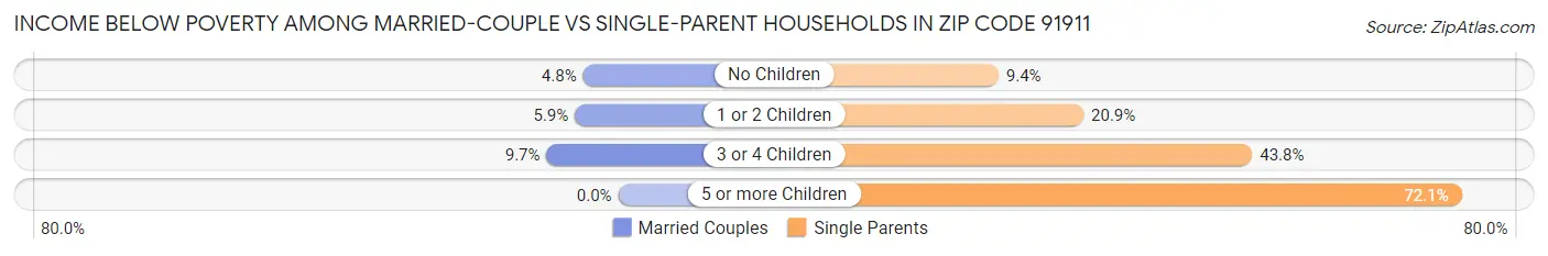 Income Below Poverty Among Married-Couple vs Single-Parent Households in Zip Code 91911
