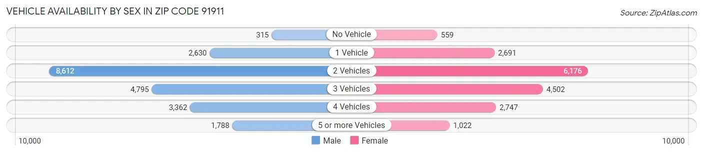 Vehicle Availability by Sex in Zip Code 91911