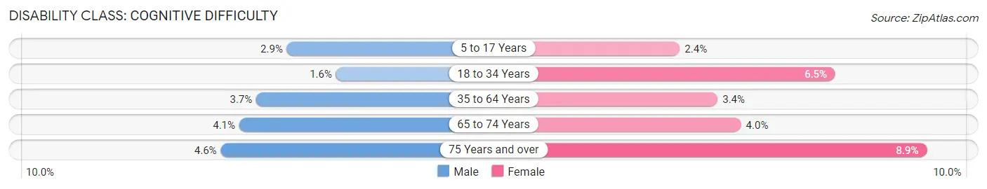 Disability in Zip Code 91913: <span>Cognitive Difficulty</span>