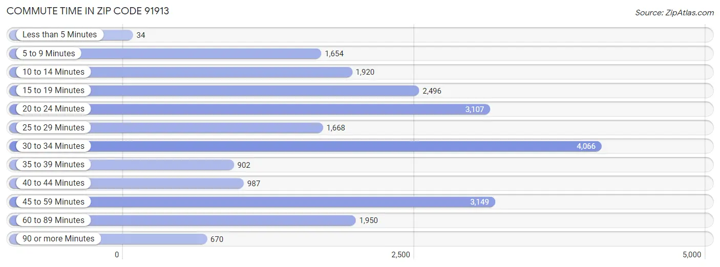 Commute Time in Zip Code 91913