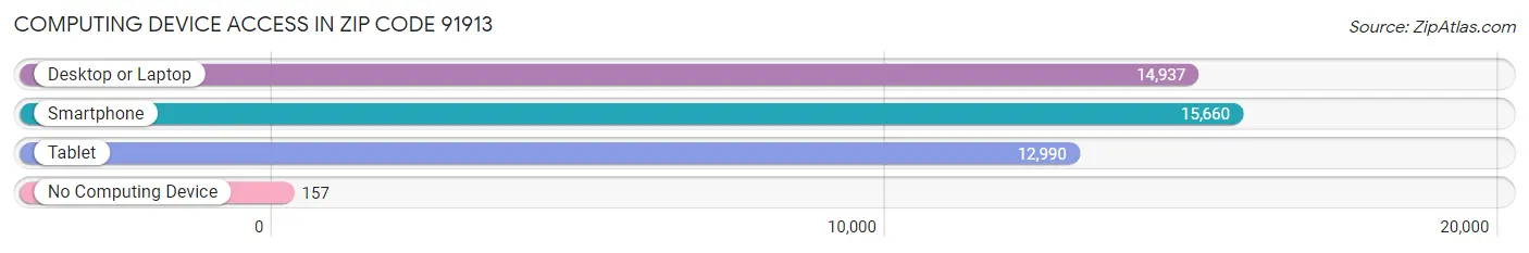 Computing Device Access in Zip Code 91913