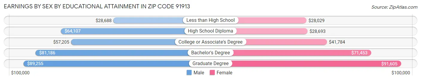 Earnings by Sex by Educational Attainment in Zip Code 91913
