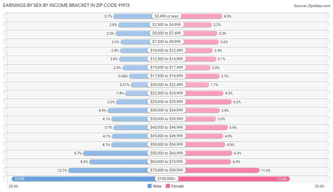 Earnings by Sex by Income Bracket in Zip Code 91913