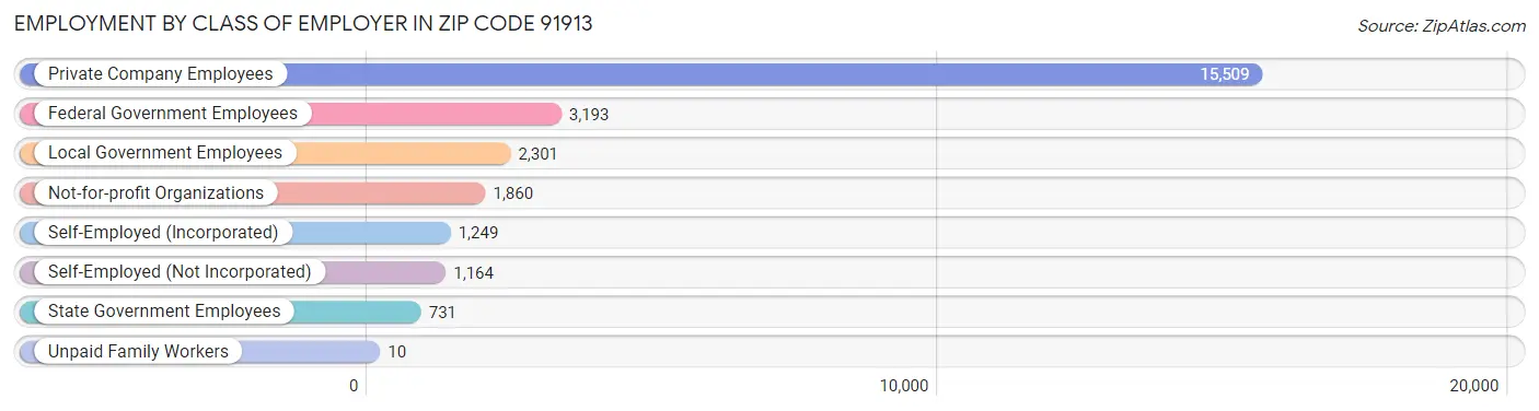 Employment by Class of Employer in Zip Code 91913